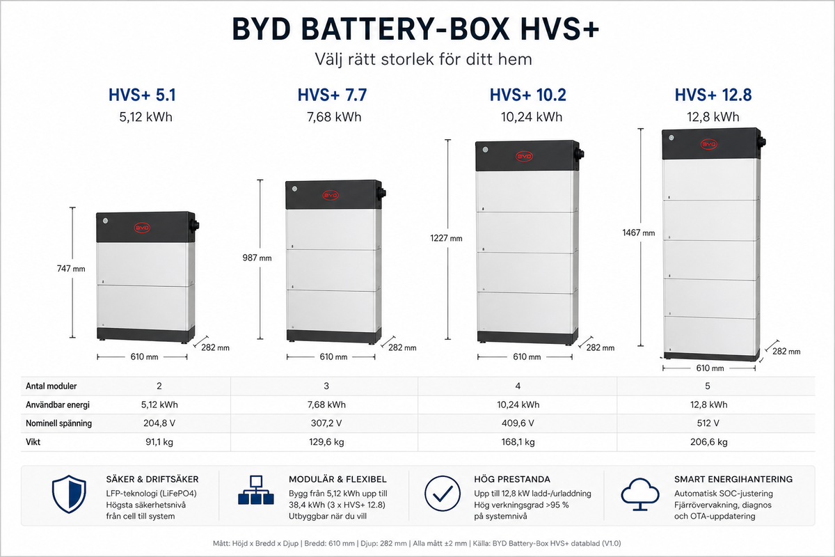 BYD | 5,1 - 12,8 kwh Solcellsbatteri | HVS + Solcellsbatteri solproffset